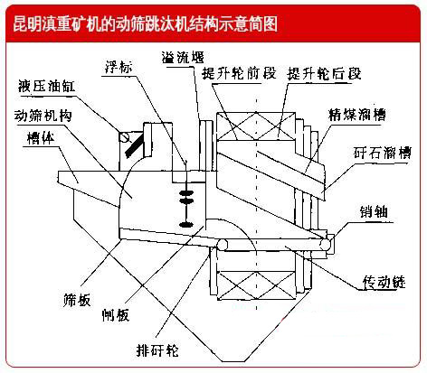 云南昆明滇重礦機(jī)的動(dòng)篩跳汰機(jī)結(jié)構(gòu)示意簡圖